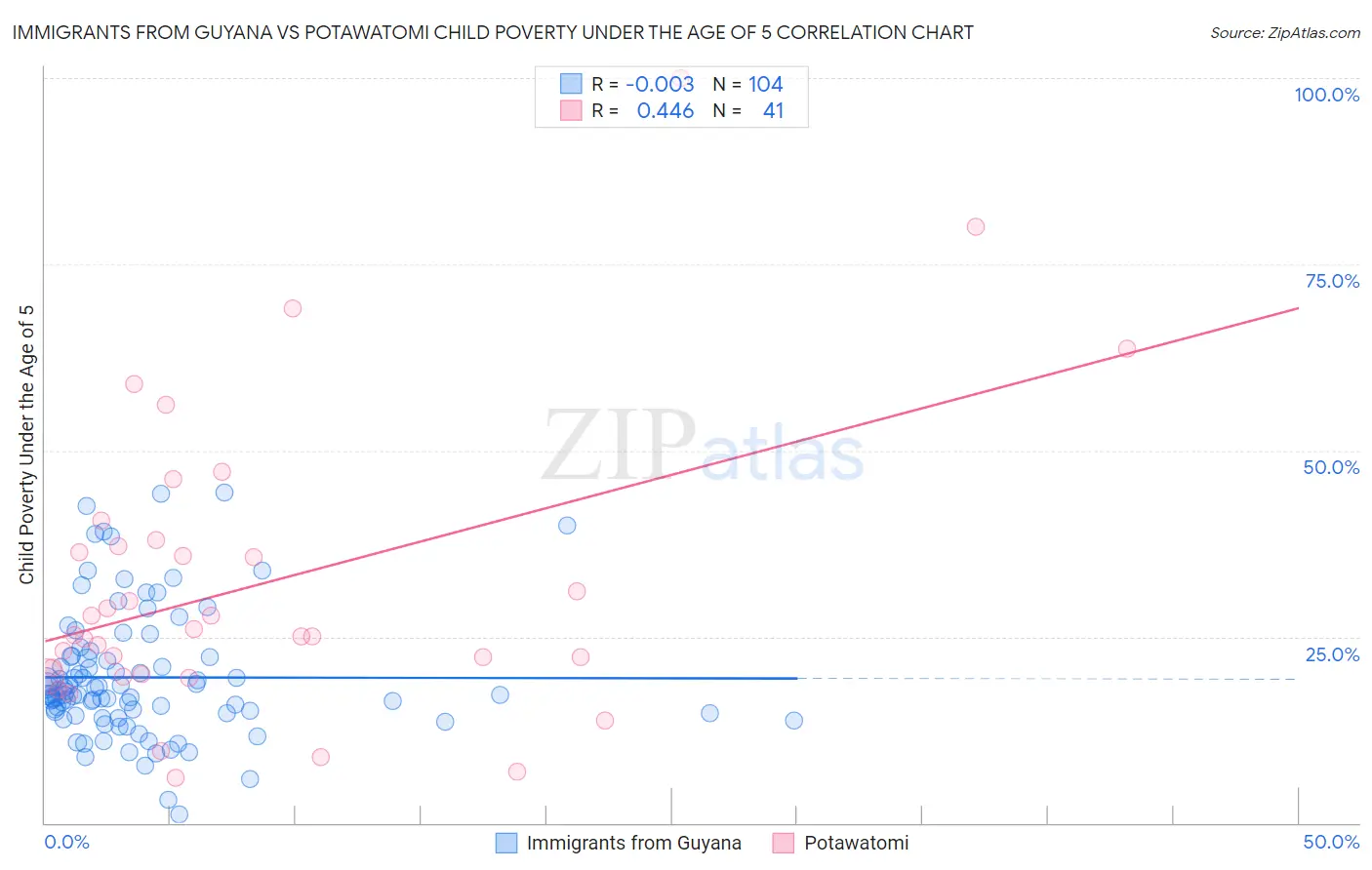 Immigrants from Guyana vs Potawatomi Child Poverty Under the Age of 5