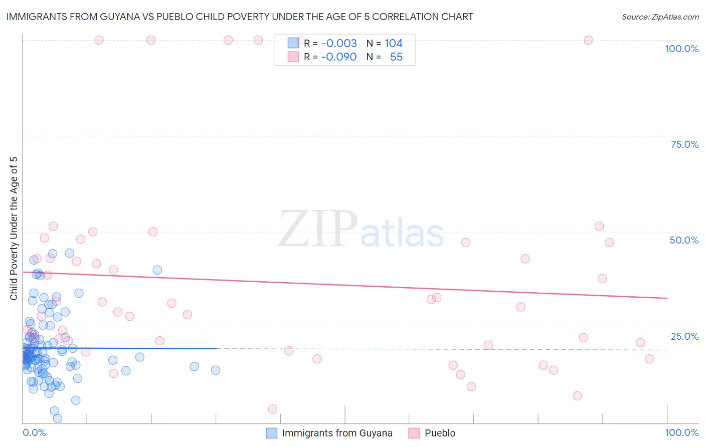 Immigrants from Guyana vs Pueblo Child Poverty Under the Age of 5