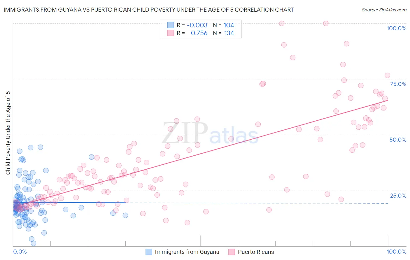 Immigrants from Guyana vs Puerto Rican Child Poverty Under the Age of 5