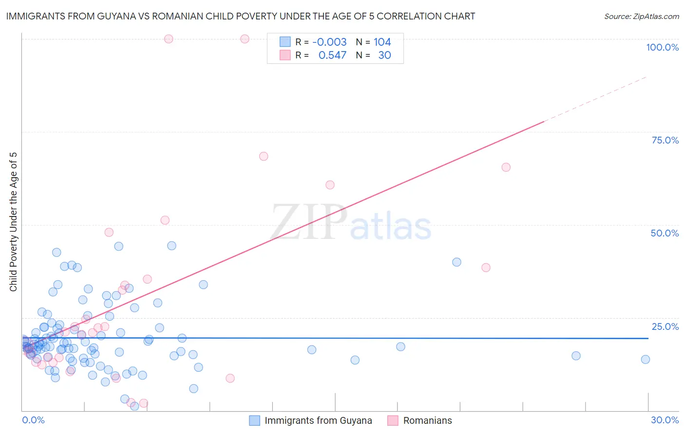 Immigrants from Guyana vs Romanian Child Poverty Under the Age of 5