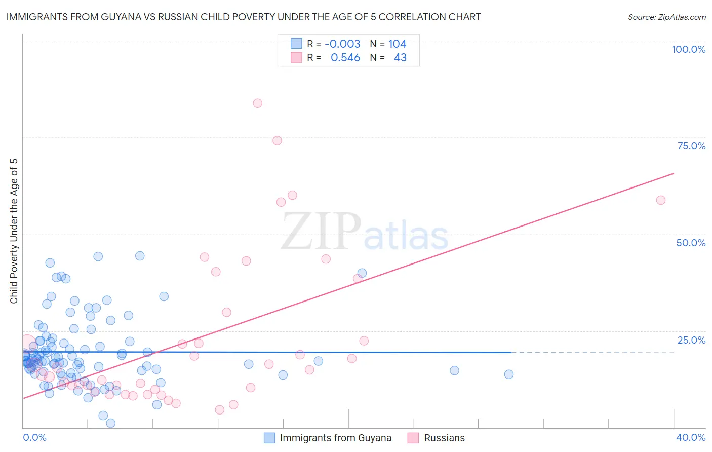 Immigrants from Guyana vs Russian Child Poverty Under the Age of 5