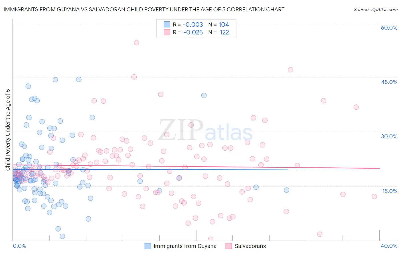 Immigrants from Guyana vs Salvadoran Child Poverty Under the Age of 5