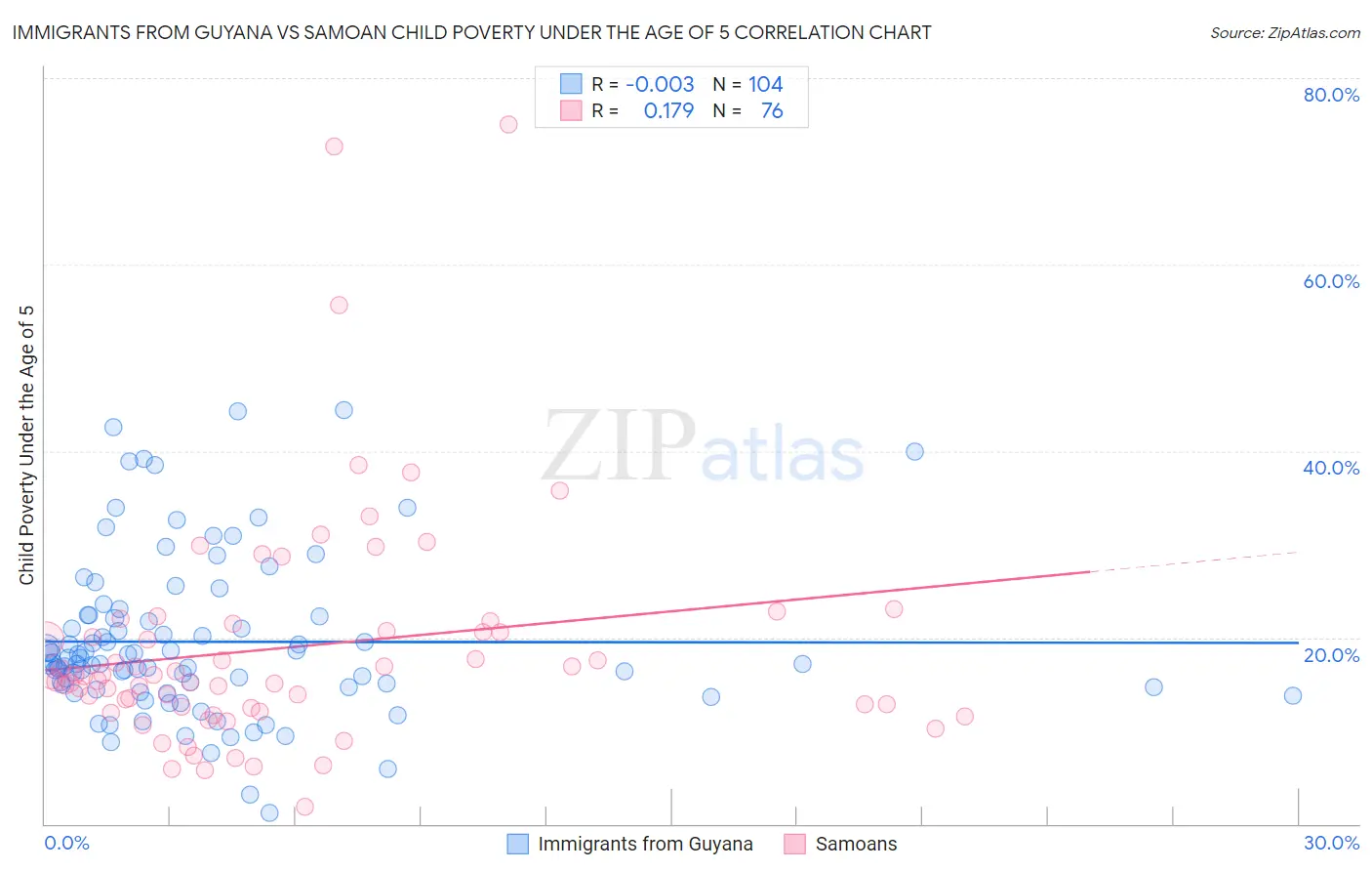 Immigrants from Guyana vs Samoan Child Poverty Under the Age of 5