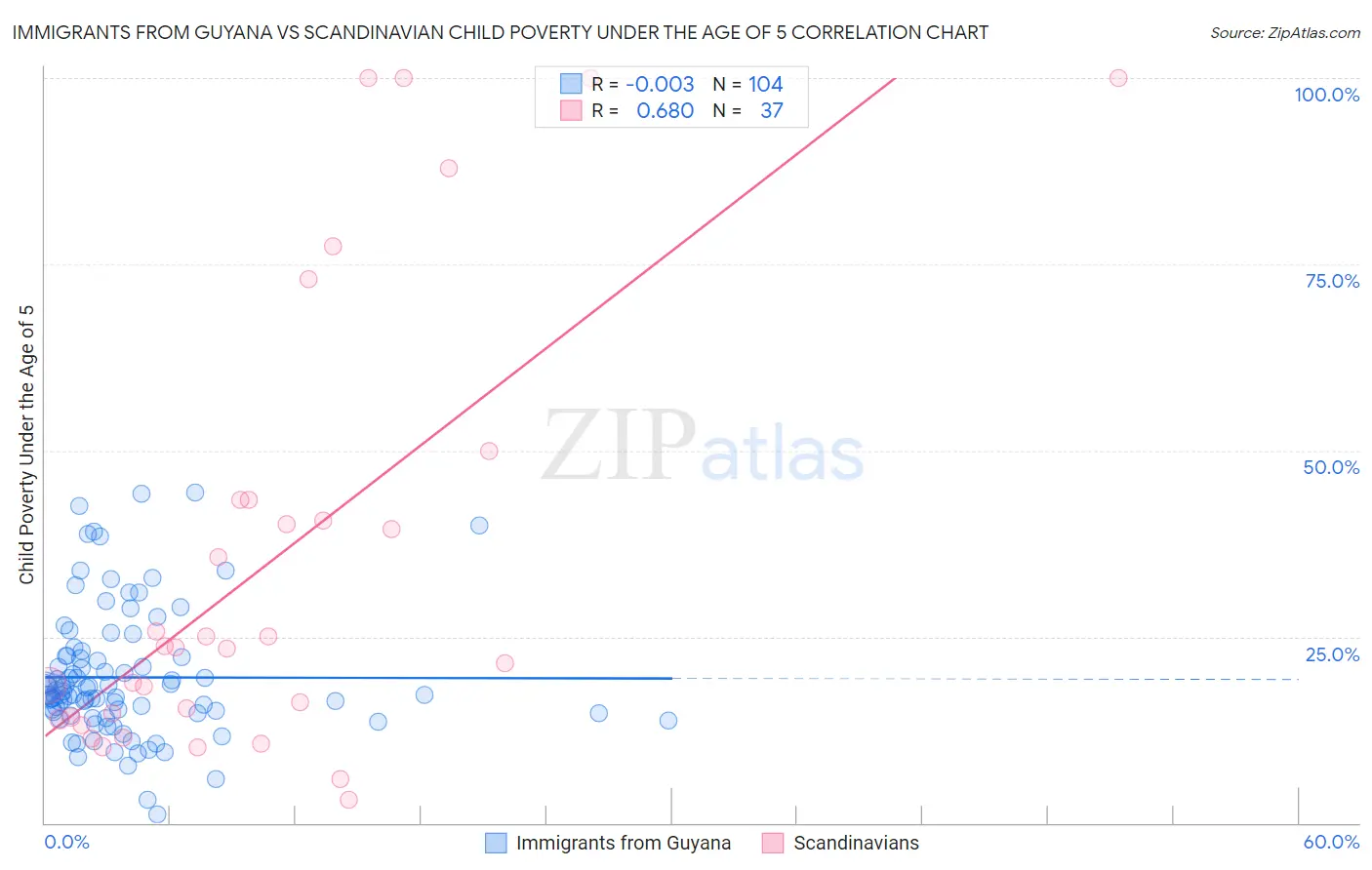 Immigrants from Guyana vs Scandinavian Child Poverty Under the Age of 5