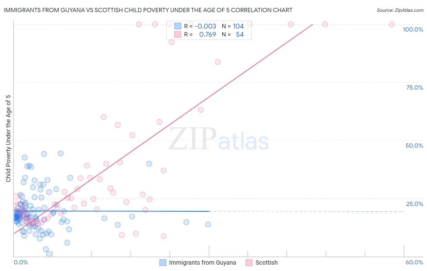 Immigrants from Guyana vs Scottish Child Poverty Under the Age of 5