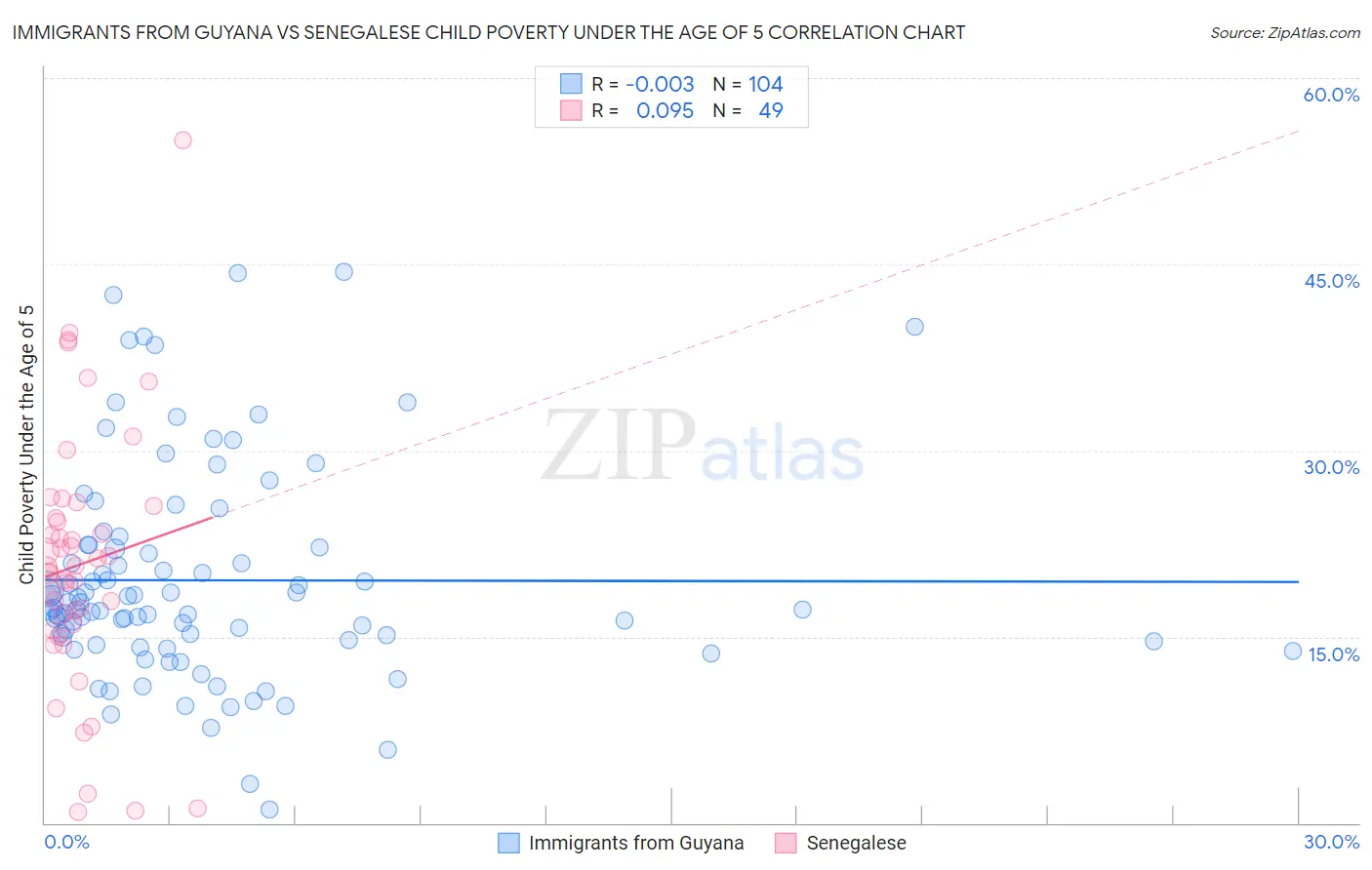 Immigrants from Guyana vs Senegalese Child Poverty Under the Age of 5