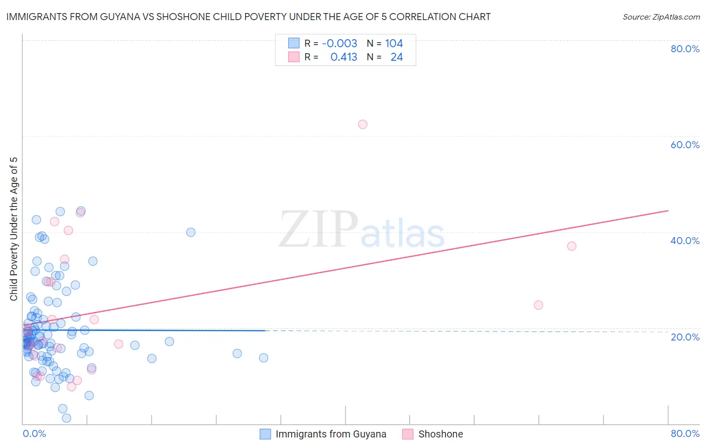 Immigrants from Guyana vs Shoshone Child Poverty Under the Age of 5