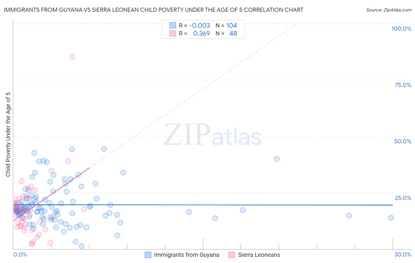 Immigrants from Guyana vs Sierra Leonean Child Poverty Under the Age of 5