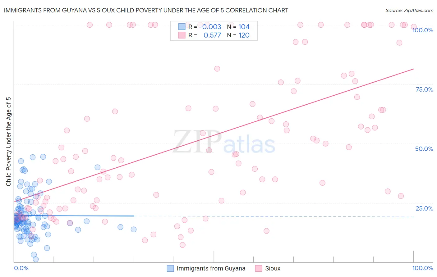Immigrants from Guyana vs Sioux Child Poverty Under the Age of 5