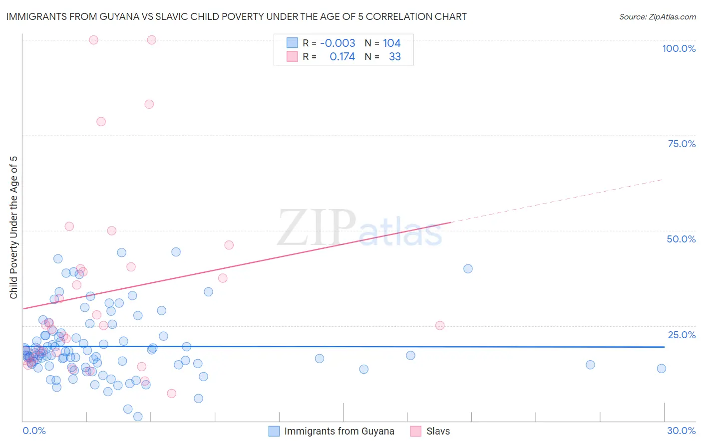 Immigrants from Guyana vs Slavic Child Poverty Under the Age of 5