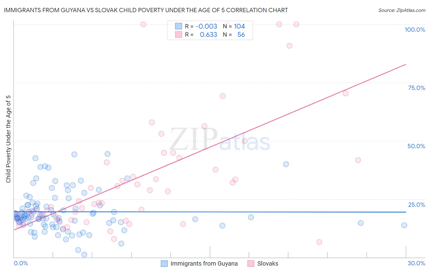 Immigrants from Guyana vs Slovak Child Poverty Under the Age of 5
