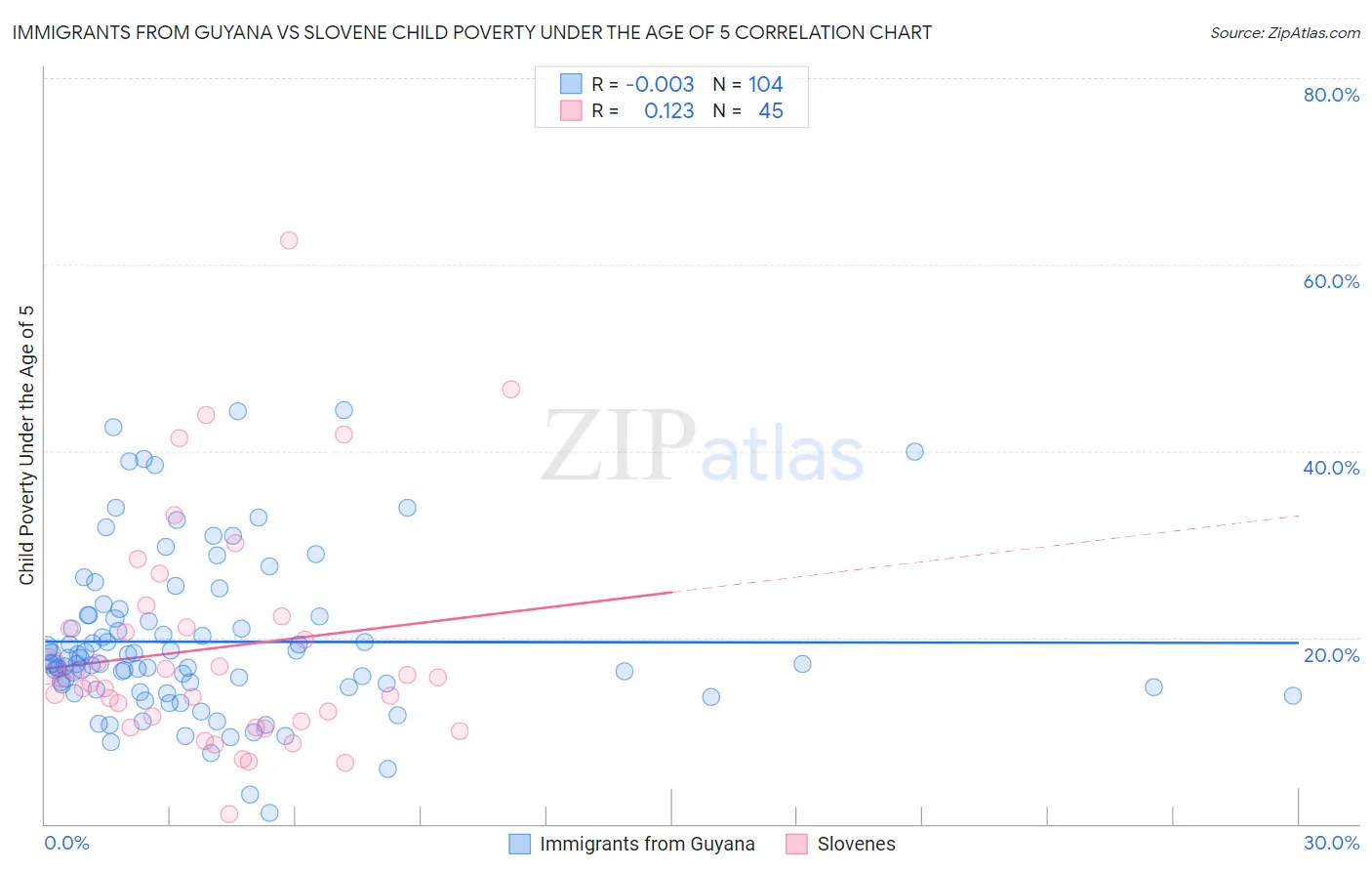 Immigrants from Guyana vs Slovene Child Poverty Under the Age of 5