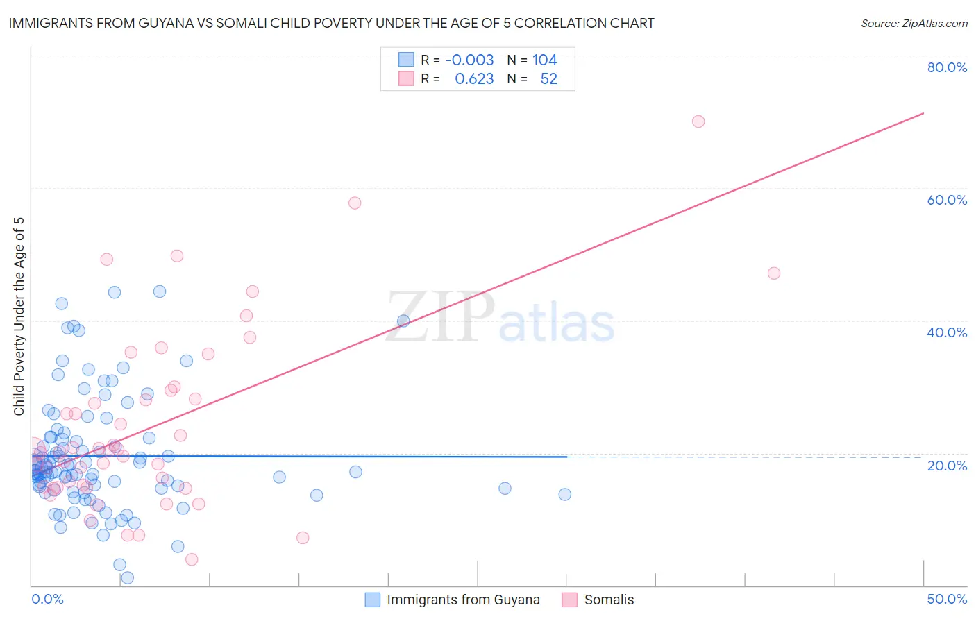 Immigrants from Guyana vs Somali Child Poverty Under the Age of 5