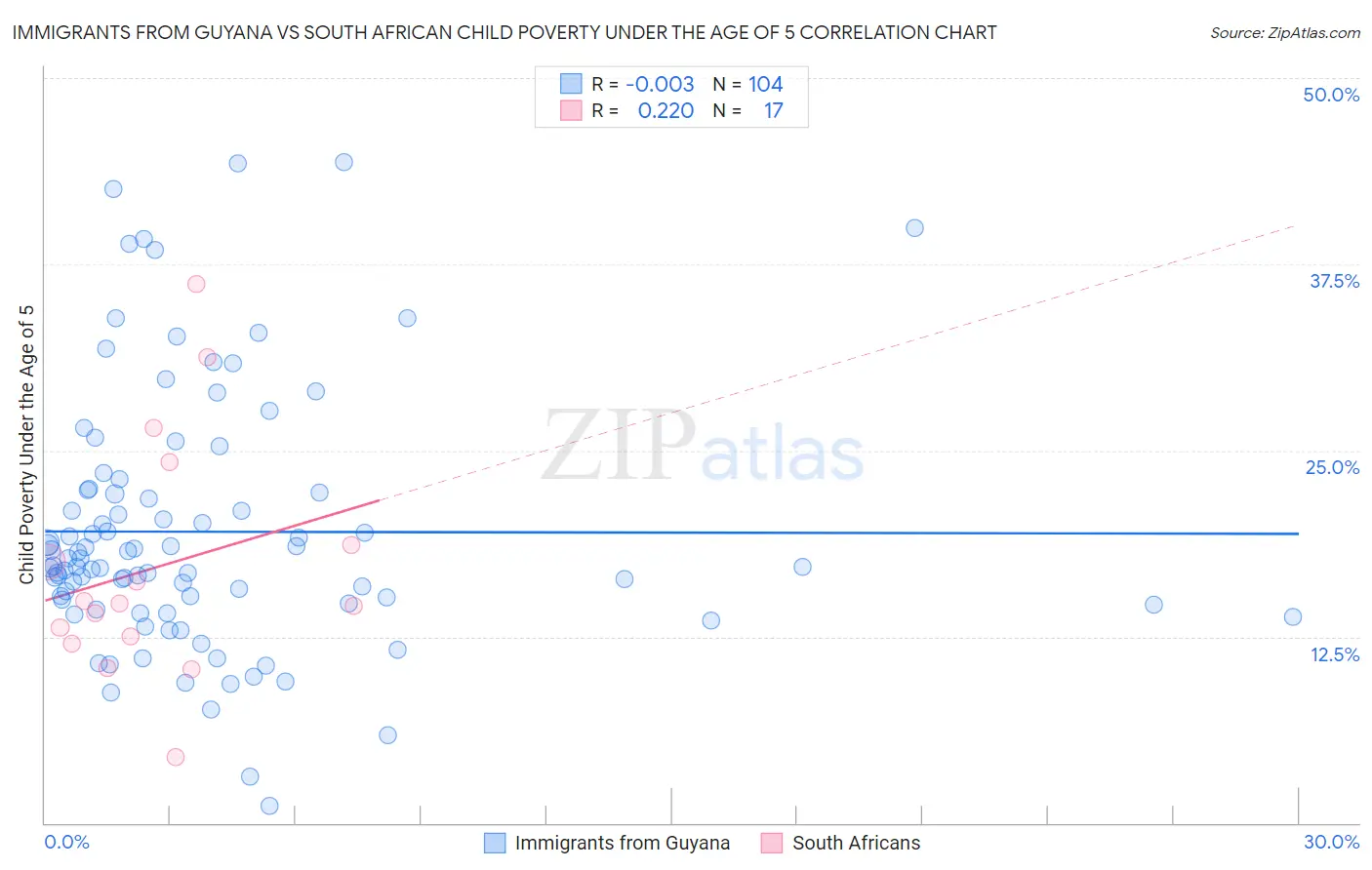 Immigrants from Guyana vs South African Child Poverty Under the Age of 5