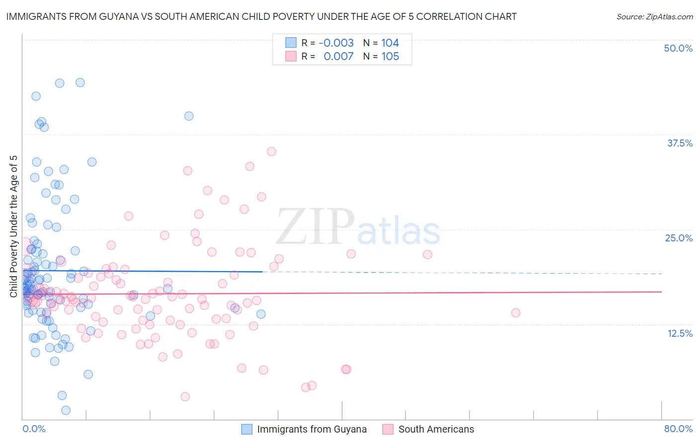 Immigrants from Guyana vs South American Child Poverty Under the Age of 5