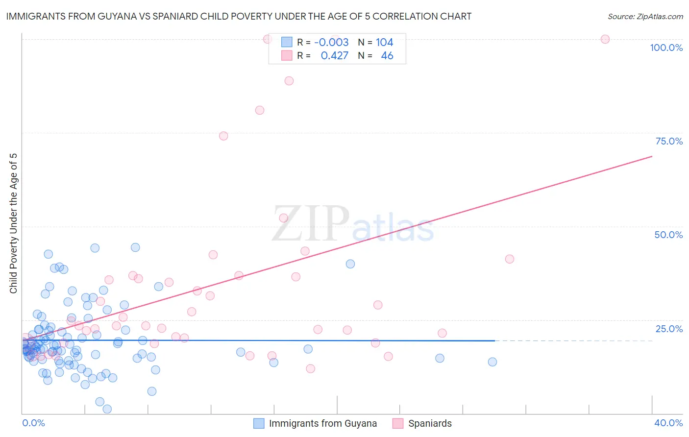 Immigrants from Guyana vs Spaniard Child Poverty Under the Age of 5