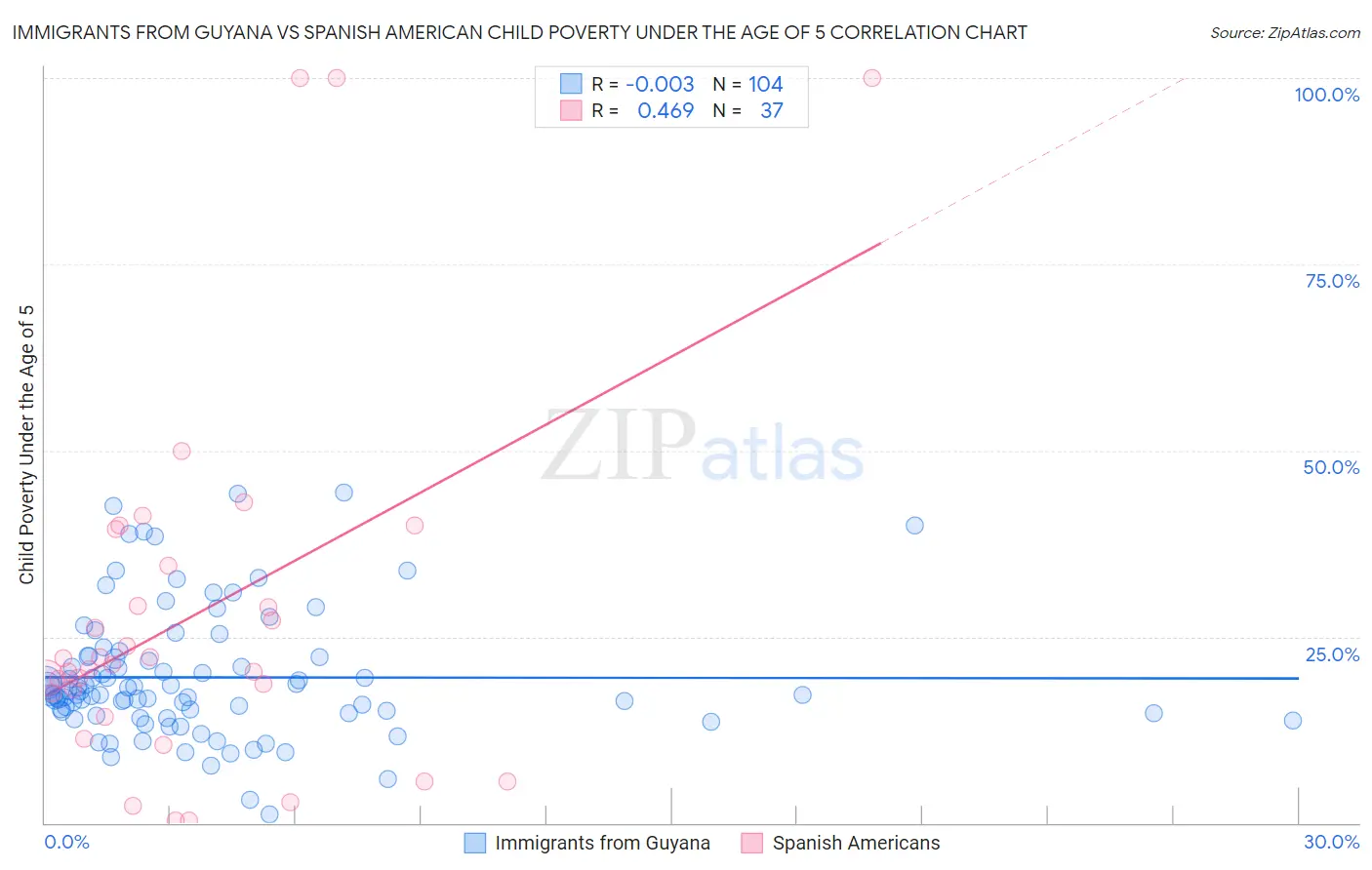 Immigrants from Guyana vs Spanish American Child Poverty Under the Age of 5