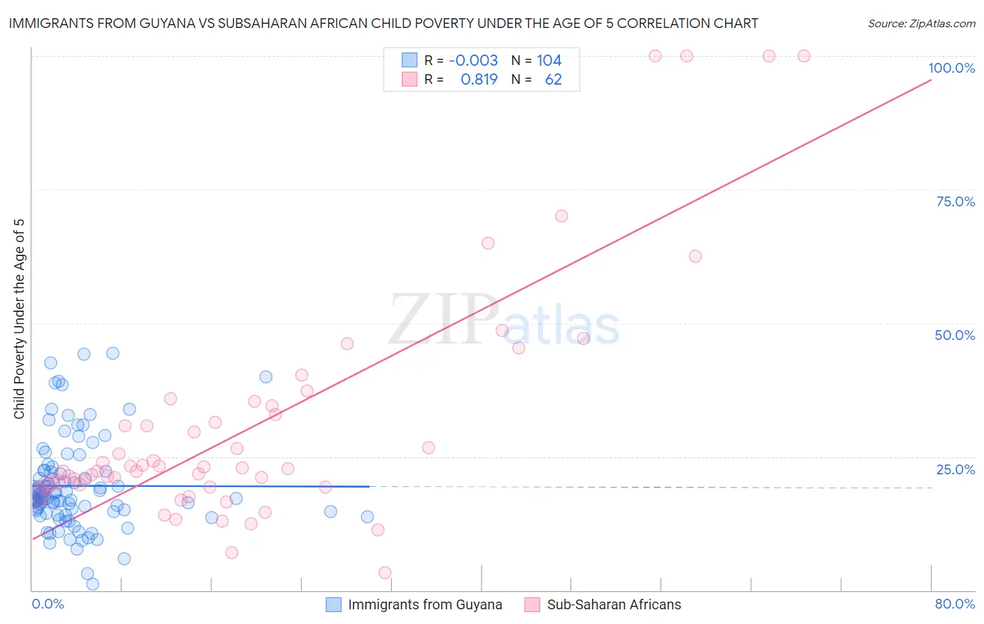 Immigrants from Guyana vs Subsaharan African Child Poverty Under the Age of 5