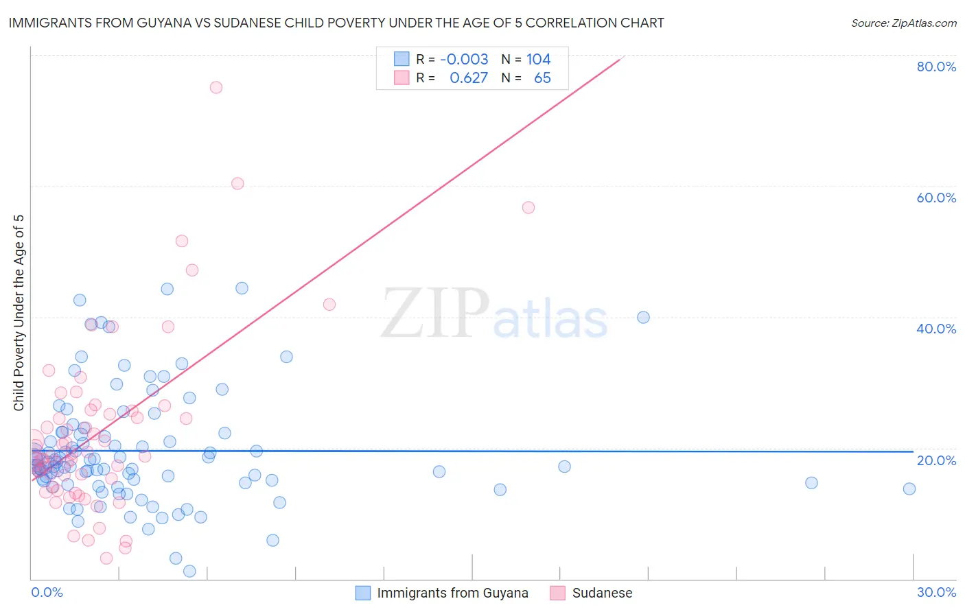 Immigrants from Guyana vs Sudanese Child Poverty Under the Age of 5