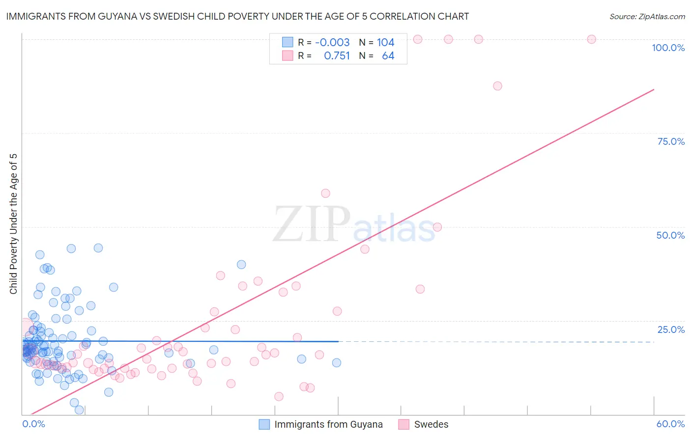 Immigrants from Guyana vs Swedish Child Poverty Under the Age of 5