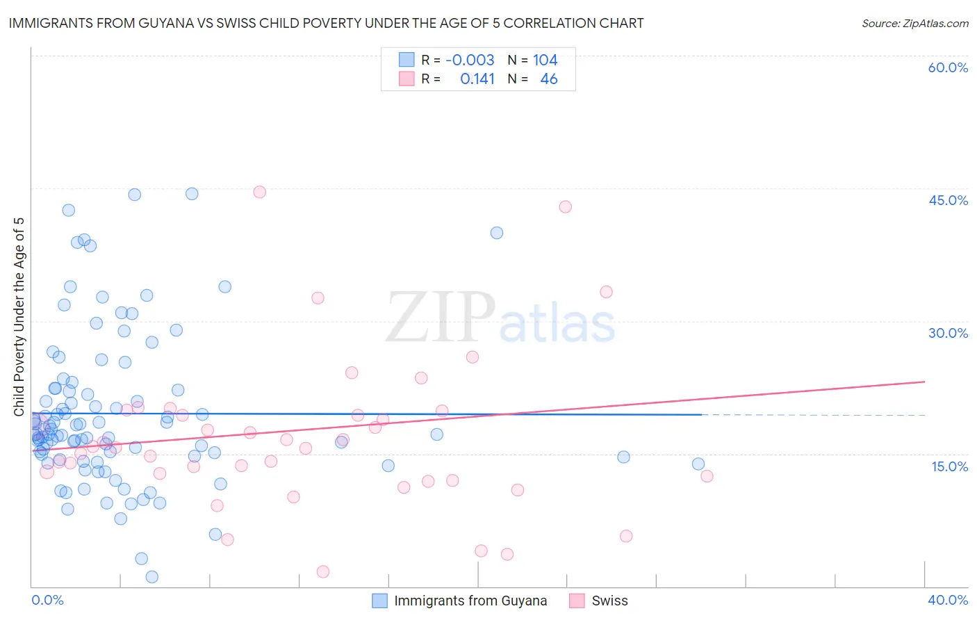 Immigrants from Guyana vs Swiss Child Poverty Under the Age of 5