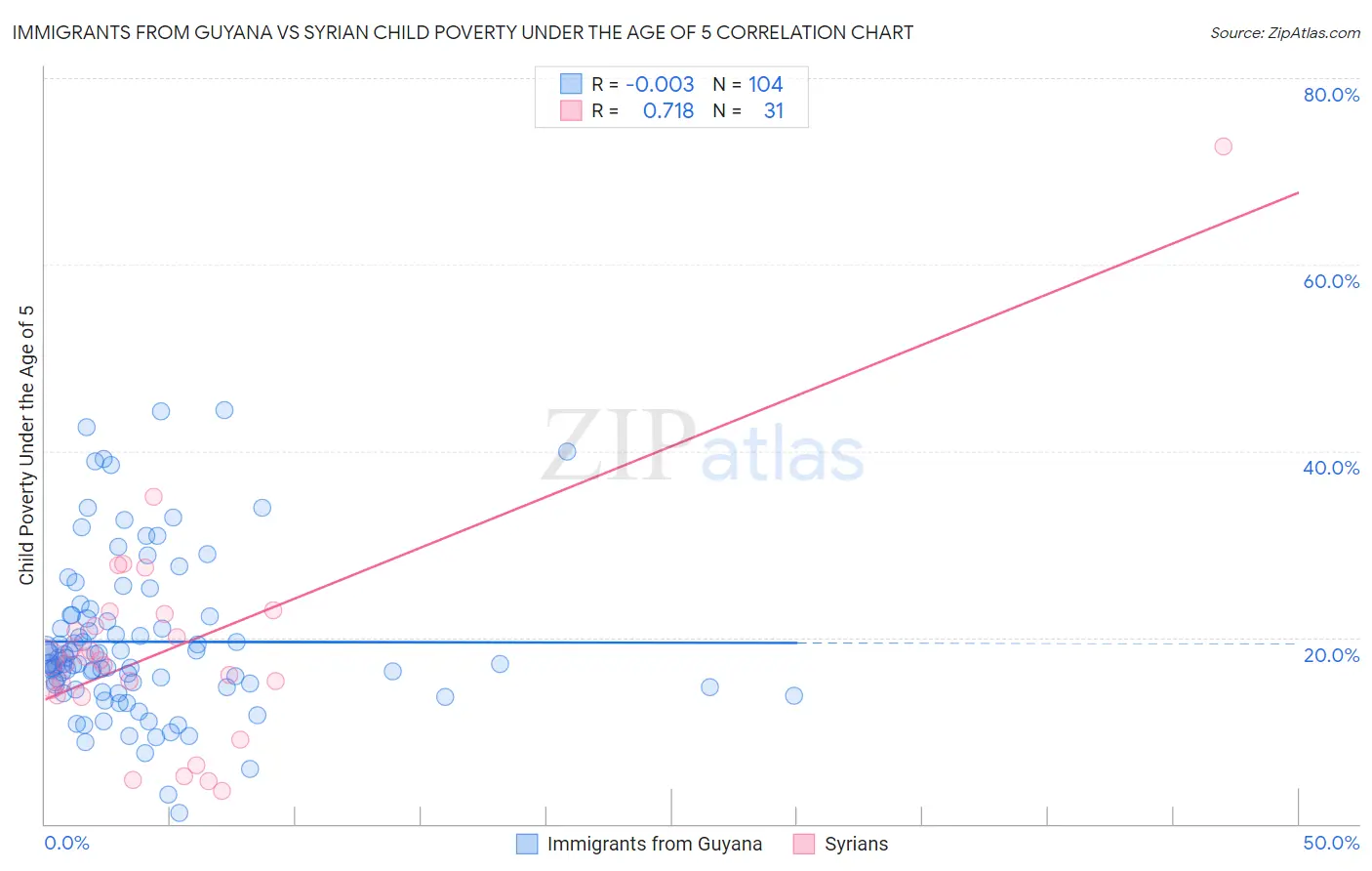 Immigrants from Guyana vs Syrian Child Poverty Under the Age of 5
