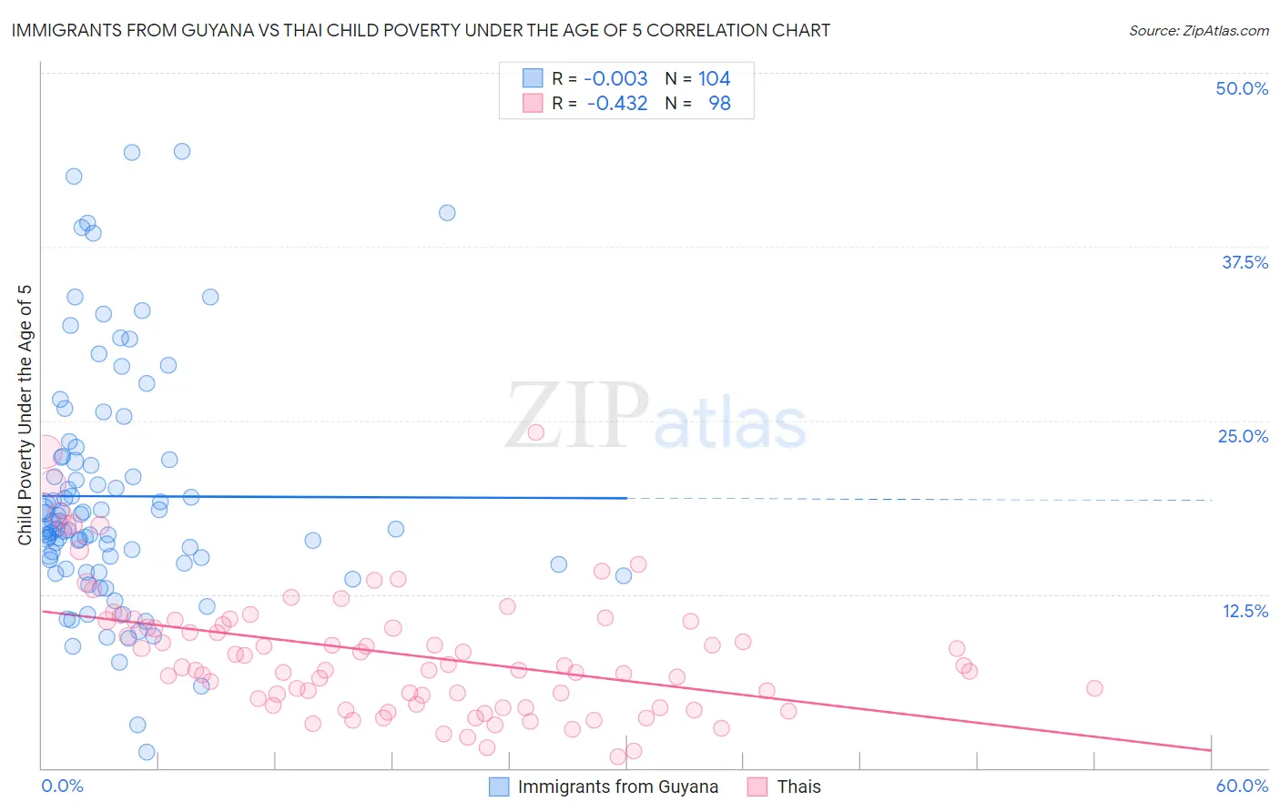 Immigrants from Guyana vs Thai Child Poverty Under the Age of 5