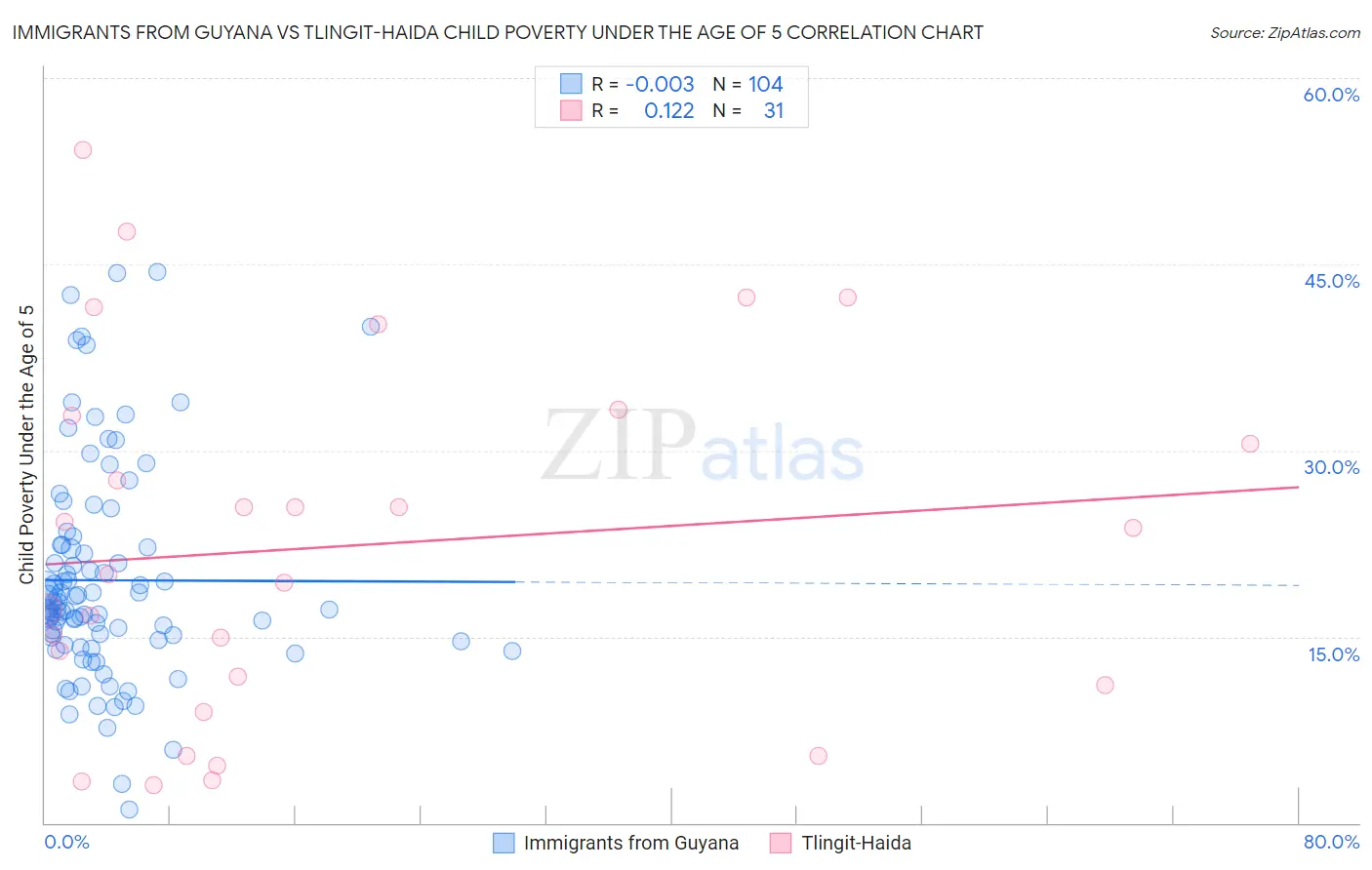 Immigrants from Guyana vs Tlingit-Haida Child Poverty Under the Age of 5