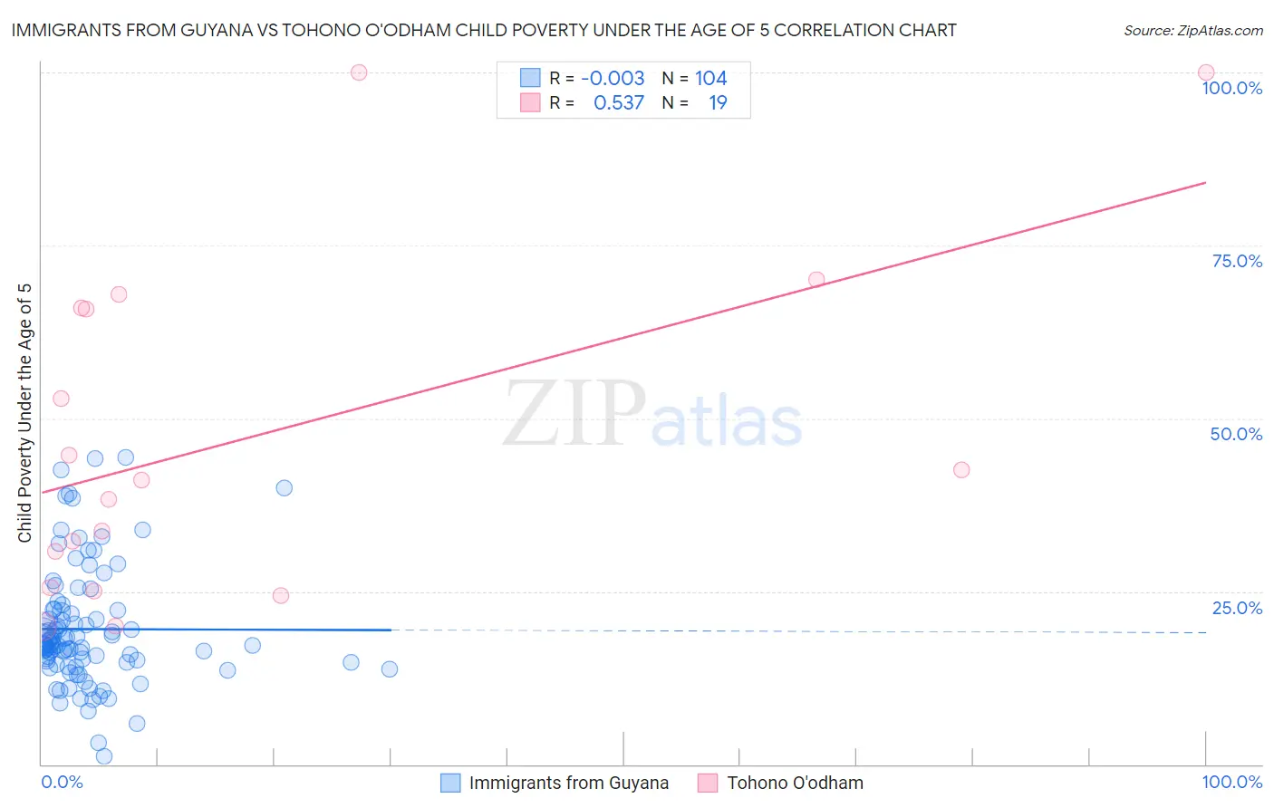 Immigrants from Guyana vs Tohono O'odham Child Poverty Under the Age of 5
