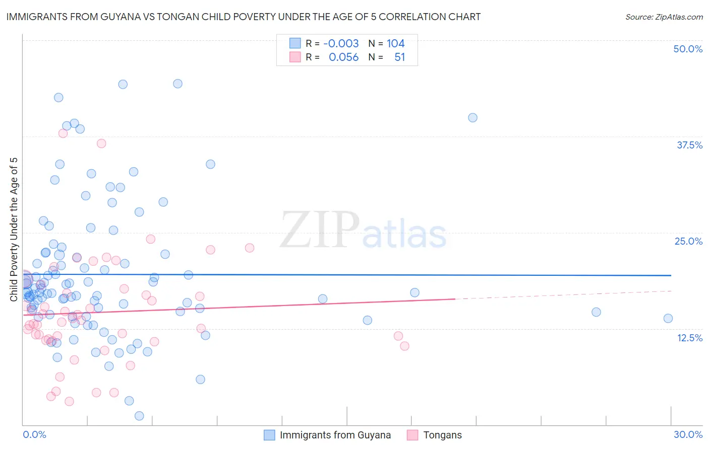 Immigrants from Guyana vs Tongan Child Poverty Under the Age of 5