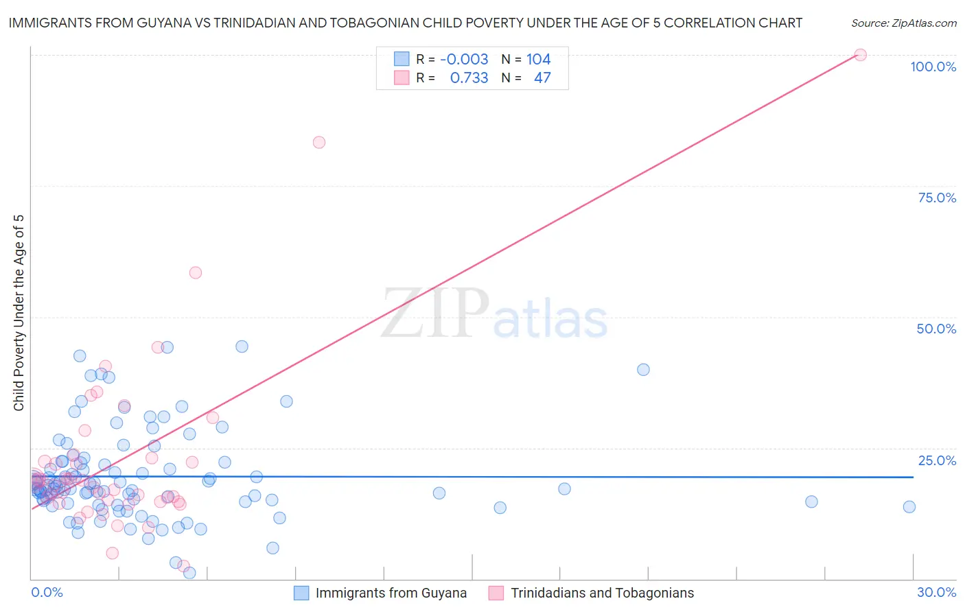 Immigrants from Guyana vs Trinidadian and Tobagonian Child Poverty Under the Age of 5
