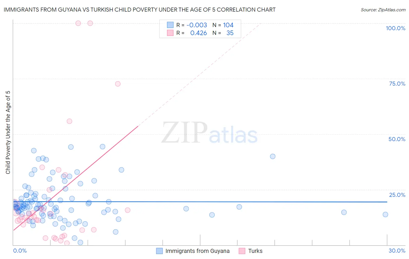 Immigrants from Guyana vs Turkish Child Poverty Under the Age of 5