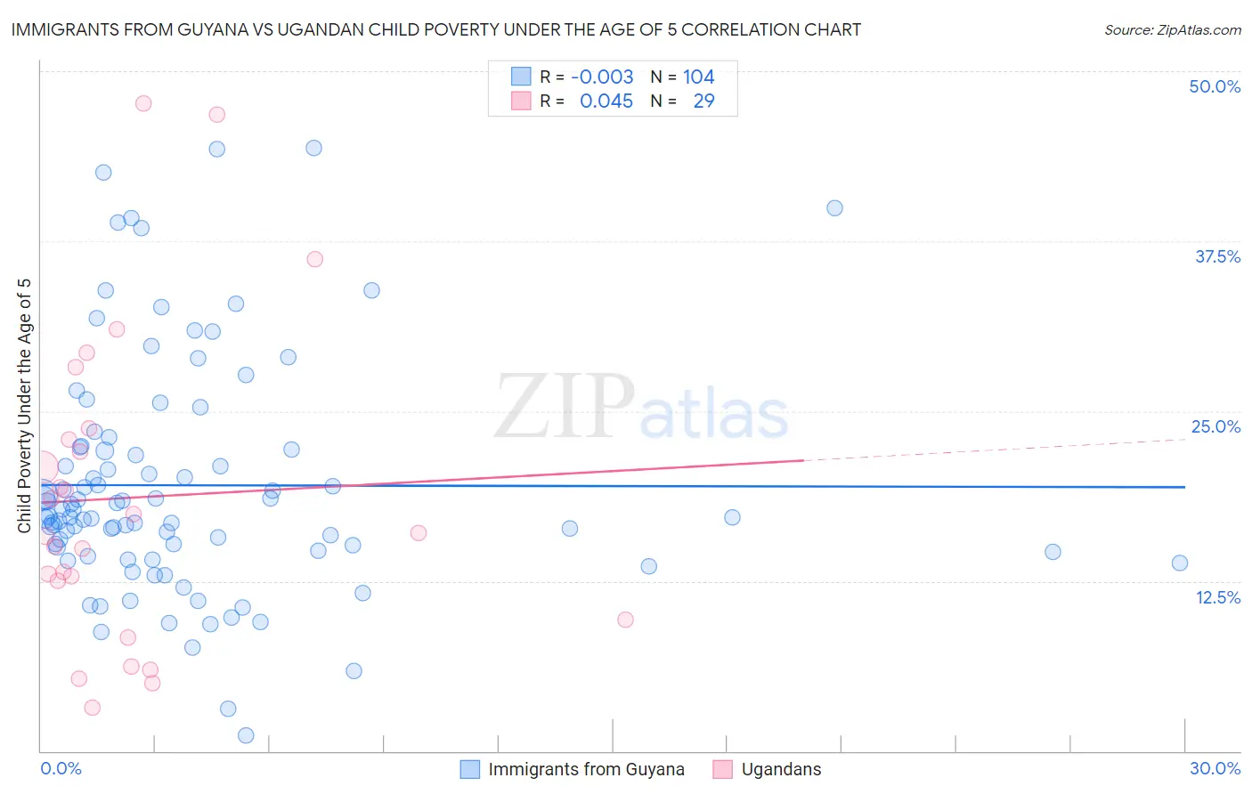Immigrants from Guyana vs Ugandan Child Poverty Under the Age of 5