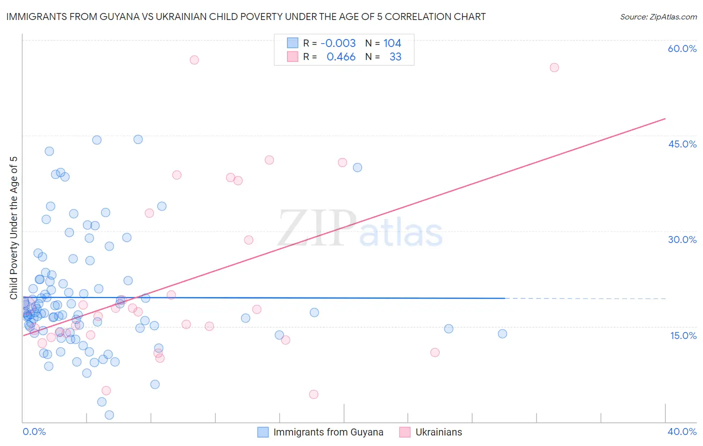 Immigrants from Guyana vs Ukrainian Child Poverty Under the Age of 5