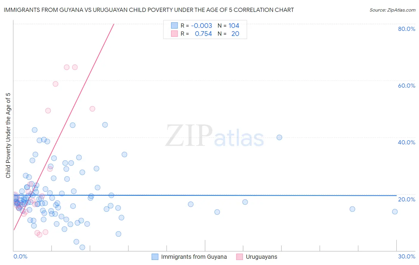 Immigrants from Guyana vs Uruguayan Child Poverty Under the Age of 5