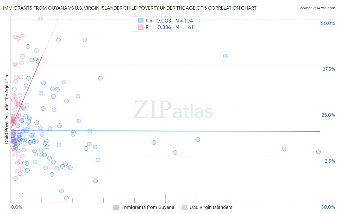 Immigrants from Guyana vs U.S. Virgin Islander Child Poverty Under the Age of 5