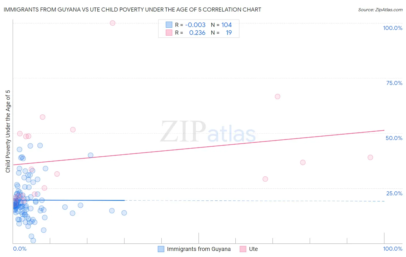 Immigrants from Guyana vs Ute Child Poverty Under the Age of 5