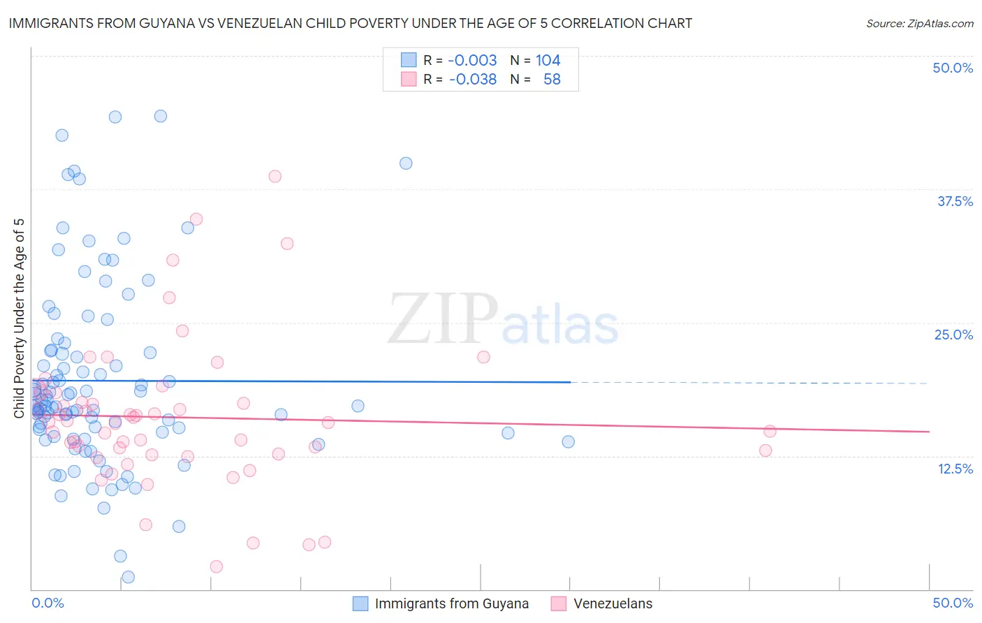 Immigrants from Guyana vs Venezuelan Child Poverty Under the Age of 5