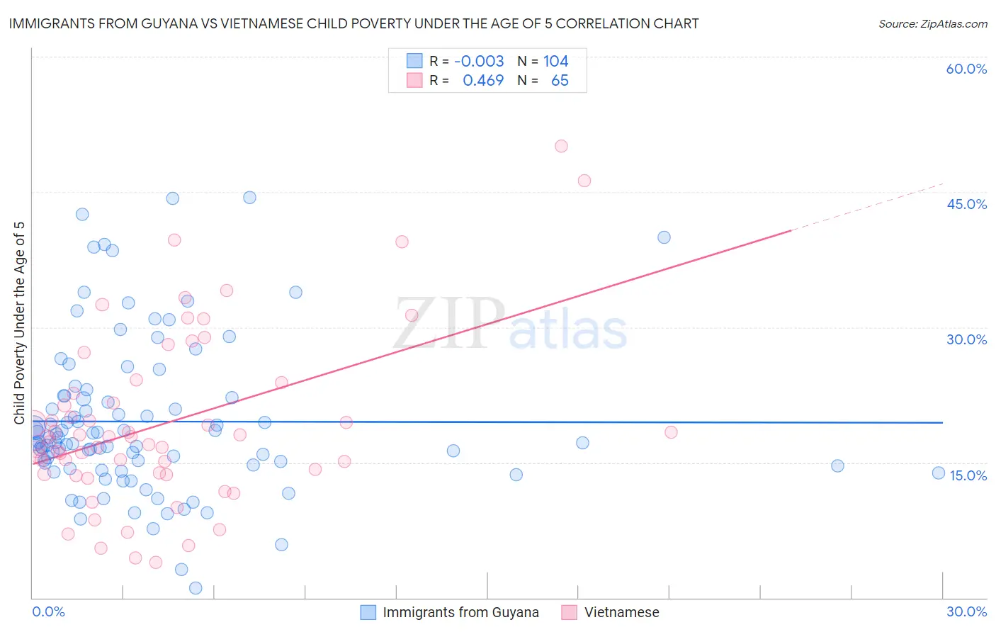 Immigrants from Guyana vs Vietnamese Child Poverty Under the Age of 5