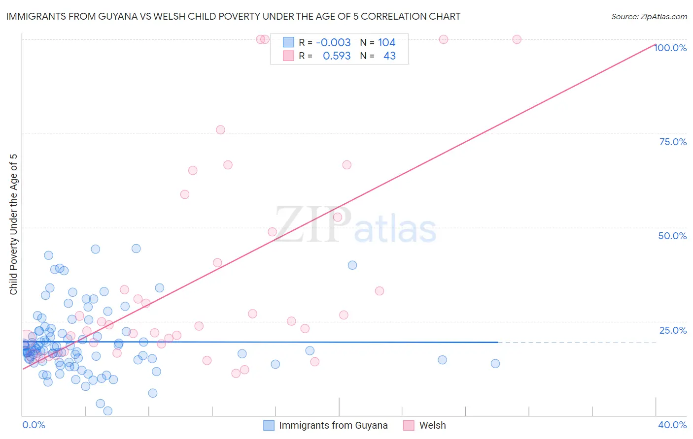 Immigrants from Guyana vs Welsh Child Poverty Under the Age of 5