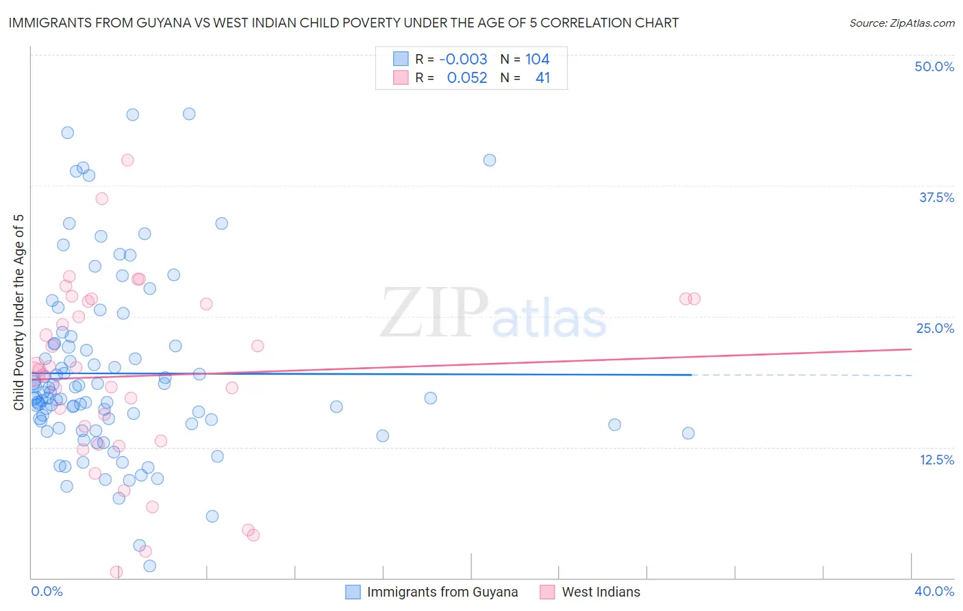 Immigrants from Guyana vs West Indian Child Poverty Under the Age of 5