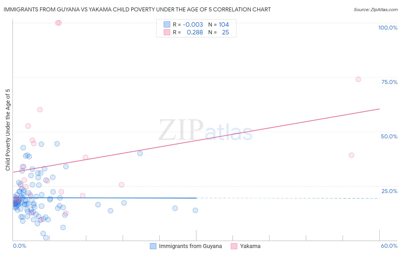 Immigrants from Guyana vs Yakama Child Poverty Under the Age of 5