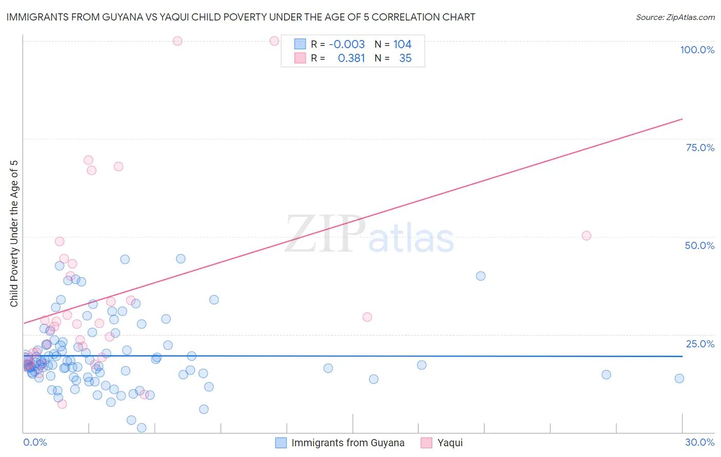 Immigrants from Guyana vs Yaqui Child Poverty Under the Age of 5