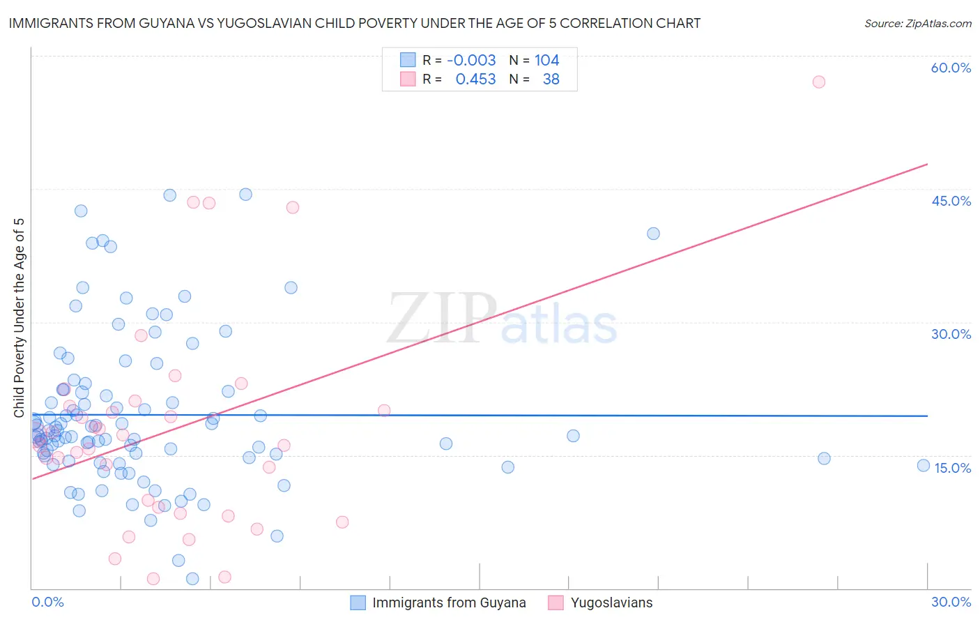 Immigrants from Guyana vs Yugoslavian Child Poverty Under the Age of 5