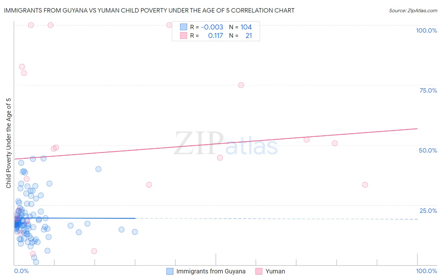 Immigrants from Guyana vs Yuman Child Poverty Under the Age of 5