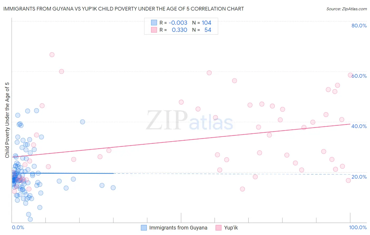 Immigrants from Guyana vs Yup'ik Child Poverty Under the Age of 5
