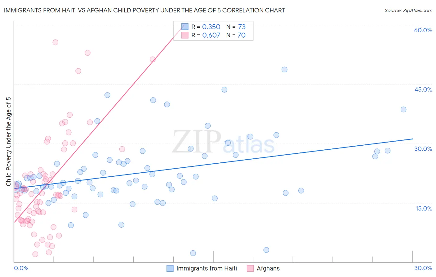 Immigrants from Haiti vs Afghan Child Poverty Under the Age of 5