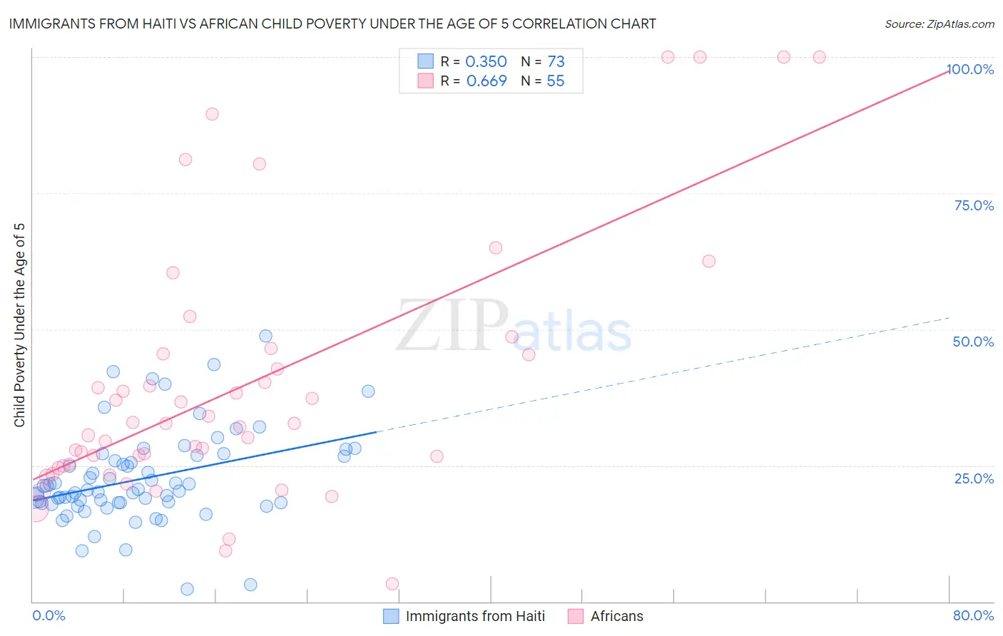 Immigrants from Haiti vs African Child Poverty Under the Age of 5