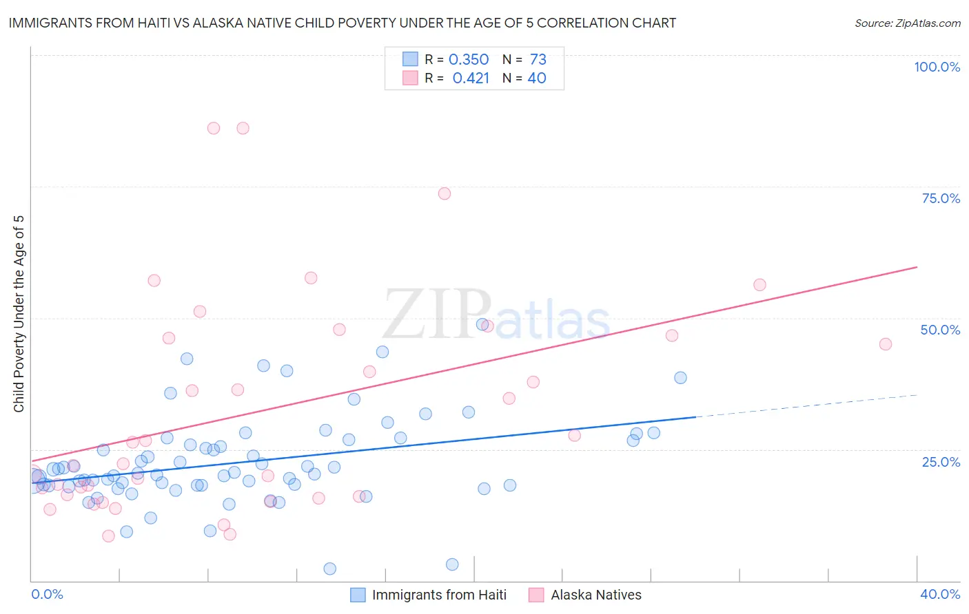Immigrants from Haiti vs Alaska Native Child Poverty Under the Age of 5
