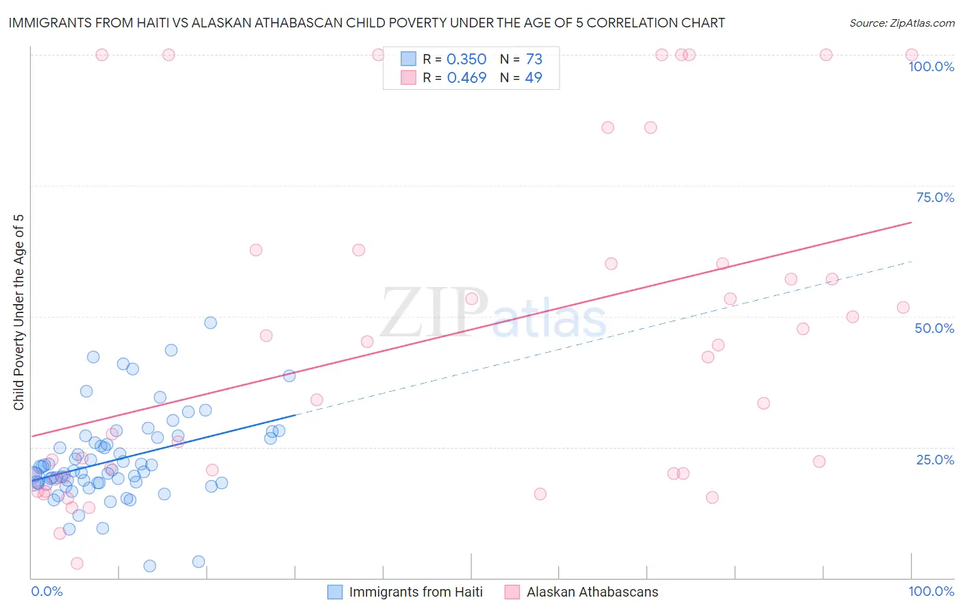 Immigrants from Haiti vs Alaskan Athabascan Child Poverty Under the Age of 5